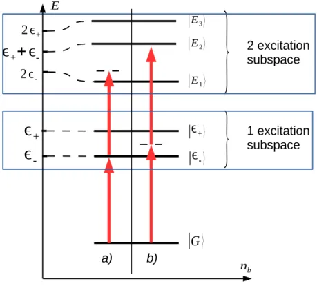 Figure 2.1: Schematic level structure of the Tavis-Cummings Hamiltonian for N b &gt; 1