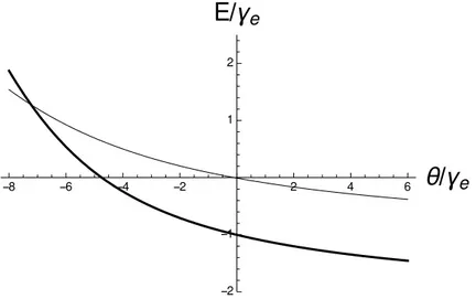 Figure 2.2: The structure of nearly-resonant eigenvalues of the Tavis-Cummings Hamil- Hamil-tonian as a function of of the reduced detuning θ ≡  ∆ c − ∆