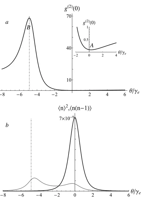 Figure 2.3: a) Second-order correlation function at zero time g (2) (0) (numerical and