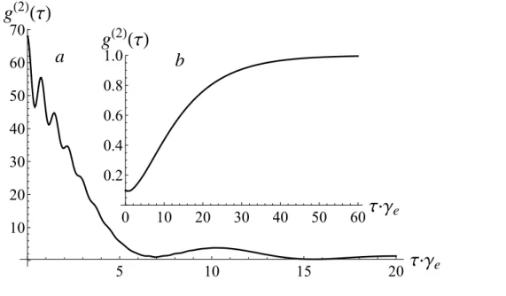 Figure 2.4: Temporal behaviour of g (2) (τ ) for a) θ