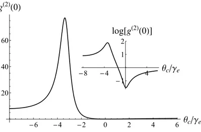 Figure 3.1: Second-order correlation function g (2)