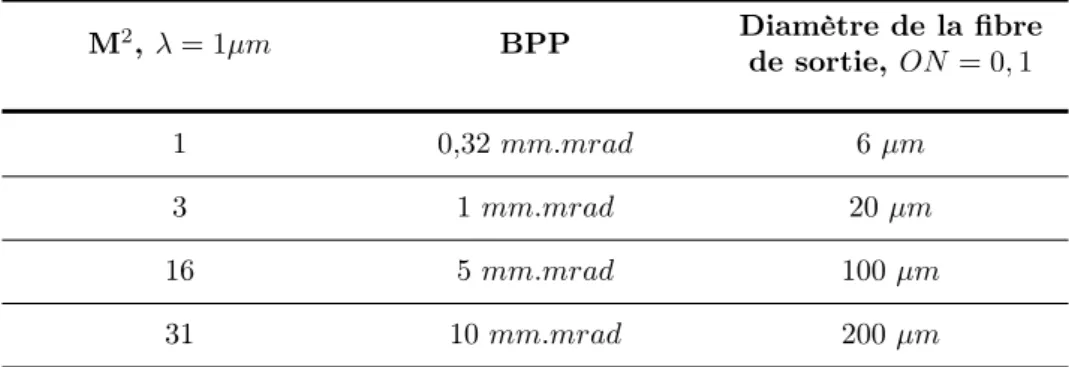 Tableau I.1: Correspondance entre les paramètres de faisceau BP P et M 2 , et équivalence avec le