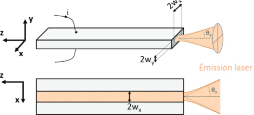 Figure I.2: Schéma de principe d’un émetteur à section droite. Par convention, la direction verticale (y) est perpendiculaire à la jonction PN.