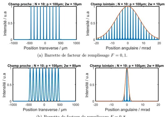 Figure I.11: Champ proche (gauche) et champ lointain (droite) d’une barrette de 10 émetteurs co- co-hérents en phase, (a) sans optique de collimation F = 0, 1, (b) avec collimation individuelle pour maximiser le remplissage, F = 0, 8