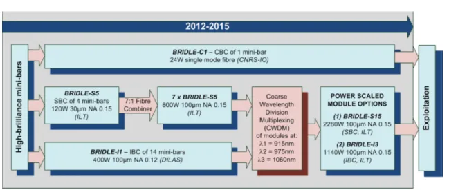 Figure I.29: Axes de développement et de recherche du projet BRIDLE (septembre 2012).