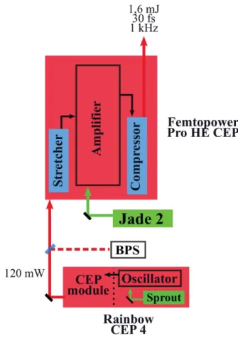 Figure 3.1 – Scheme of the front-end. BPS: Beam Pointing Stabilization.