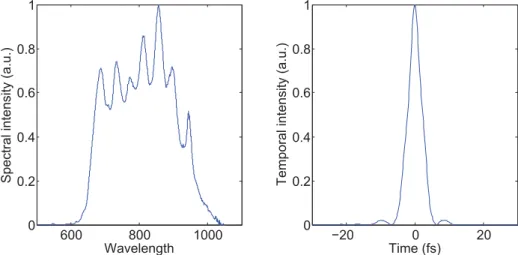 Figure 3.2 – Typical oscillator output spectrum (a) and corresponding temporal profile calculated via a Fourier Transform (b)