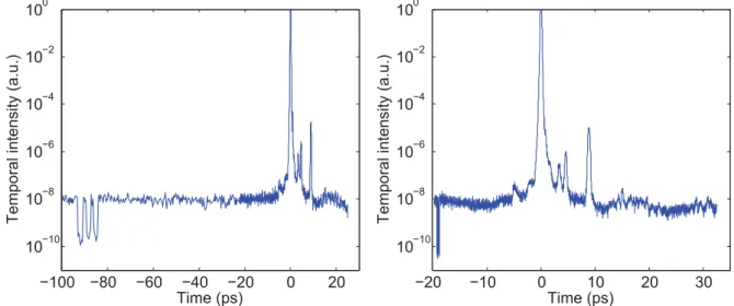 Figure 3.12 – Contrast measurement of the first CPA output on a long delay range.