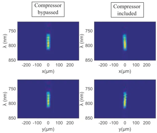 Figure 3.20 – Spectrally-resolved focal spot intensity profiles (calculated), with and without compressor in the beam path.