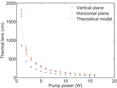 Figure 4.29 – Comparaison between the experimental results obtained with the two setups: the Mach- Mach-Zehnder interferometer and the wavefront sensor.