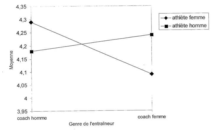 Figure 1. Moyenne des scores au comportement d’instruction chez les athlètes masculins et  féminins en fonction du genre de celui-ci.