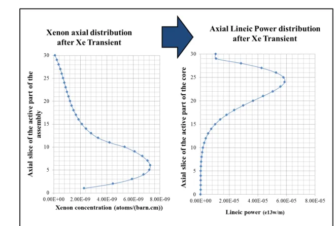 Figure 2.12. Xenon and Power axial distribution after Xe Transient in 1/4