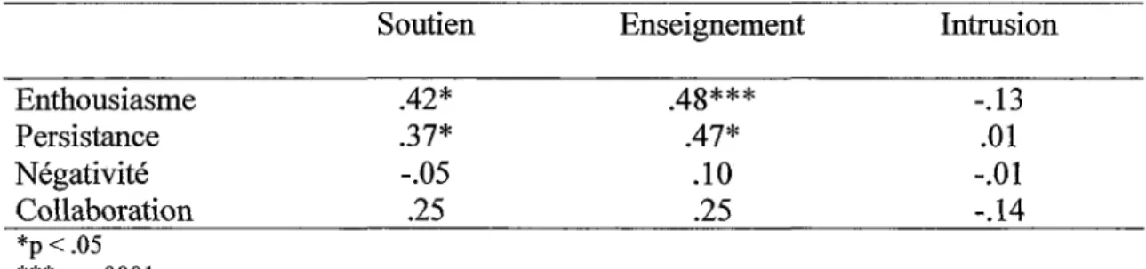 Tableau 11. Corrélations entre les variables relatives à T auto-régulation et les varia-  bles relatives aux comportements maternels.