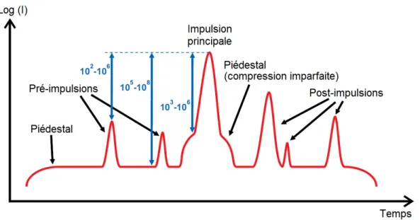 Figure I.3  Structures temporelles typiques autour d'une impulsion laser ampliée au niveau térawatt-petawatt et contrastes typiques associés à chaque structure (adapté de [ Veisz 10 ]).