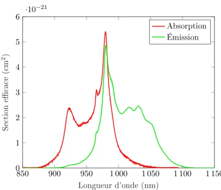 Figure I.24  Sections ecaces d'absorption et d'émission de l'Yb:CaF 2 à 300 K mesurées au