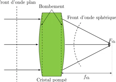 Figure II.6  Contribution du bombement des faces à la lentille thermique pour une dilatation positive.