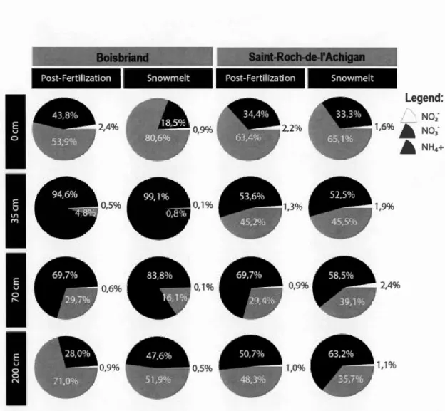 Figure 2- 3:  Relative  importance  of dissolved  n i trogen  species at post-fertilization  and 