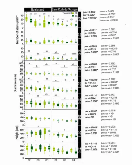 Figure  1- 2 :  Growth variables  (number of  stems  per plant ,  diameter and  height)  of Sa/ix 