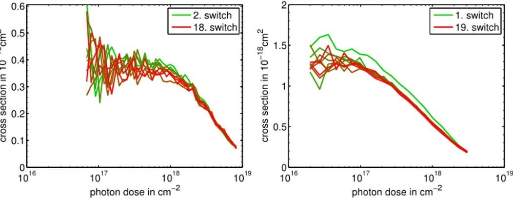 Figure 3.20 shows that the isomeric composition at the first visible photo stationary state of as prepared C monolayers depends on the photochrome density
