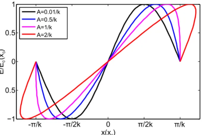 Figure 2.3 – Parametric curves for E /E 0 (x 0 ) against x(x 0 ) for different values of the oscillation amplitude A.