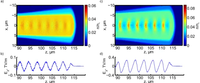 Figure 2.5 – PIC simulation results of a 5 fs laser pulse propagating in a resonant density plasma