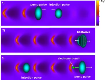 Figure 2.7 – Illustration of the colliding-pulse injection technique. An intense pump pulse drives a plasma wakefield