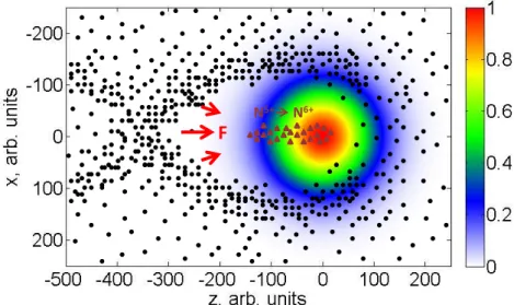 Figure 2.8 – Illustration of the ionization injection principle. The front of a wakefield-driving intense laser pulse completely ionizes the L-shell of nitrogen gas (black dots)