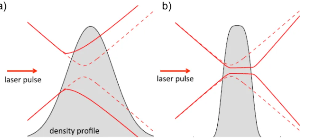 Figure 2.12 – Schematic of laser beam propagation in high-Z gas jets with various width