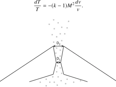 Figure 2.15 – Diagram of a supersonic gas nozzle.