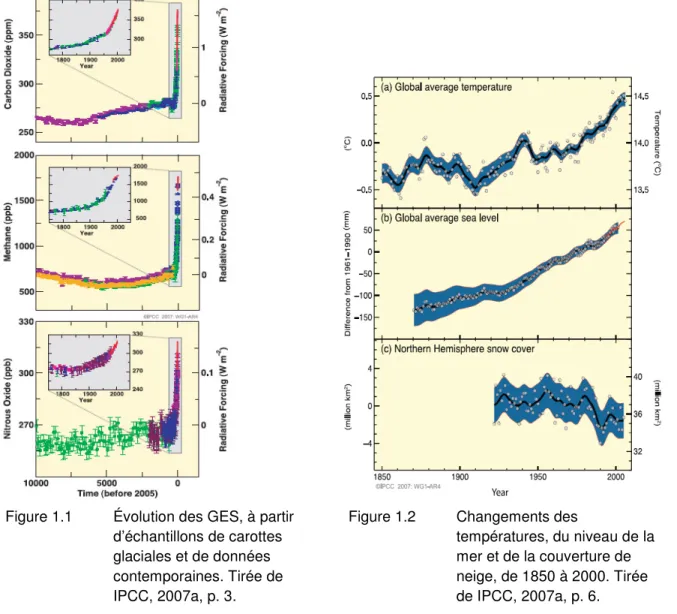 Figure 1.2  Changements des 