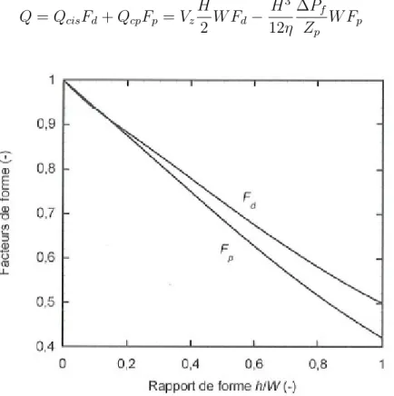 Figure 1.19 – Evolution des facteurs de forme en fonction des dimensions du chenal (Lafleur et Vergnes, 2014)