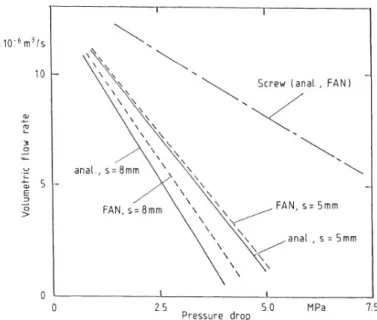 Figure 1.24 – Comparaison des résultats obtenus avec les méthodes FAN et analytique (Brzoskowski et al., 1988)