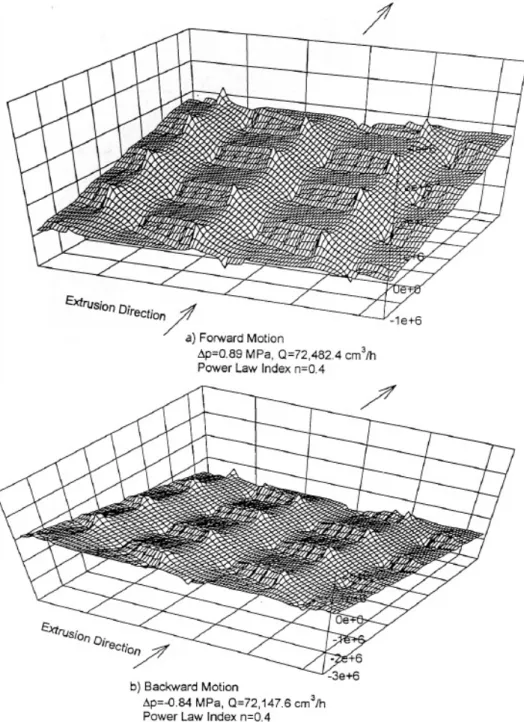 Figure 1.37 – Carte de pression durant une oscillation pour un élément de mélange (KE) (Lyu et White, 1996)