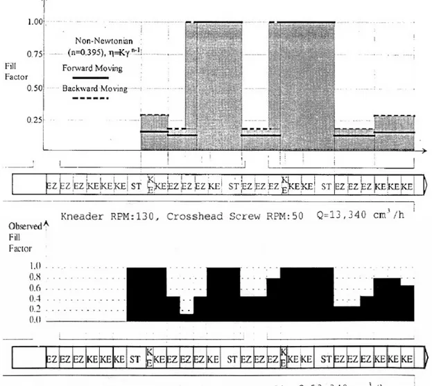 Figure 1.38 – Comparaison des taux de remplissage mesurés expérimentalement et cal- cal-culés sur un BUSS PR46 (Lyu et White, 1996)