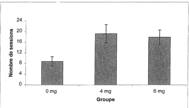 Figure 7. Nombres de sessions requises pour atteindre le critère lors de !’apprentissage à  0 seconde dans le labyrinthe en T (excluant les deux sessions ayant permis l’atteinte du  critère)