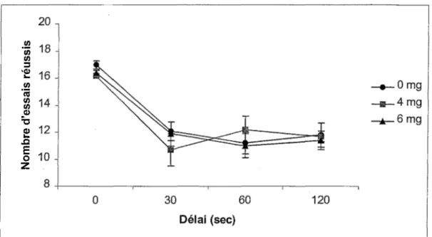 Figure 8. Nombres d’essais réussis lors de !’apprentissage à 0 seconde et du test avec  délais de 30, 60 et 120 secondes dans la tâche du labyrinthe en T