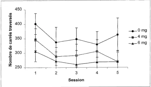 Figure 9. Nombres totaux de carrés traversés pendant les cinq sessions dans !’open field