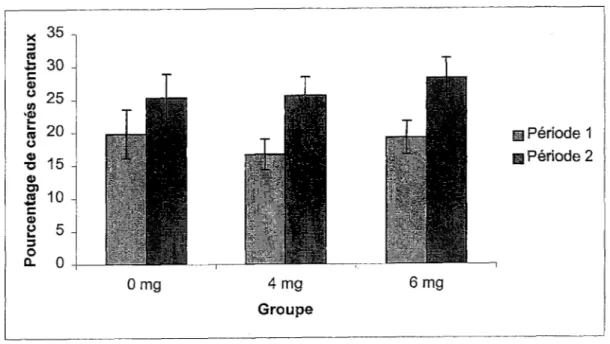 Figure 13. Pourcentages moyens de carrés centraux traversés lors des premières (période  1) et des dernières (période 2) 5 minutes d’enregistrement pour les cinq sessions dans  !’open field