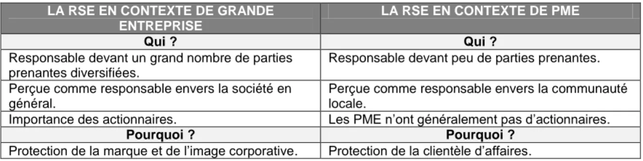 Tableau 1.1 Divergences de la théorie de la RSE entre les grandes organisations et  les PME