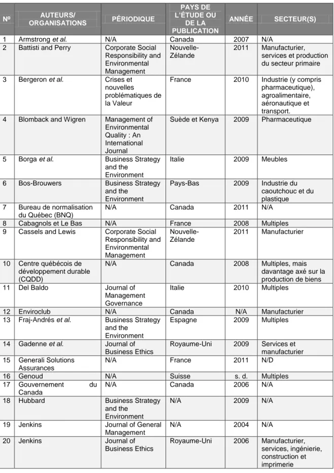 Tableau 2.1 Ouvrages consultés pour la construction de l’outil de recensement  Nº  AUTEURS/  ORGANISATIONS  PÉRIODIQUE  PAYS DE  L’ÉTUDE OU DE LA  PUBLICATION  ANNÉE  SECTEUR(S) 