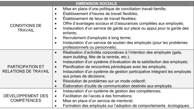 Tableau 3.4 Pratiques de gestion de la dimension sociale 