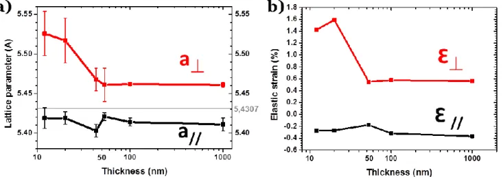 Figure 3.5 - a) evolution of the in-plane (a // ) and out-of-plane (a ⏊ ) lattice parameters as a function of the layer thickness,  b) elastic deformation as a function of the layer thickness