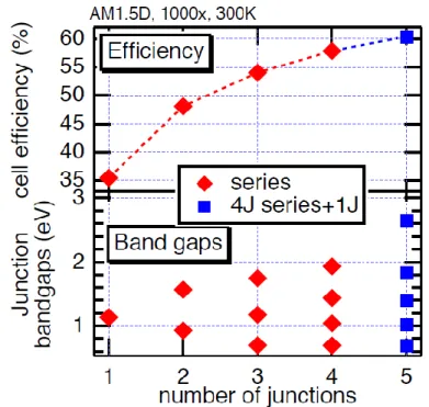 Figure 1.4  - Theoretical maximum efficiency of a multijunction  as  a  function  of  the  number  of  junctions,  along  with  the  corresponding bandgaps (NREL)  11