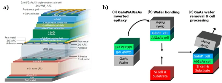 Figure 1.14 - a) Design of the four-terminal GaInP/GaAs//Si triple junction solar cell with 35.9 % efficiency (Essig et al