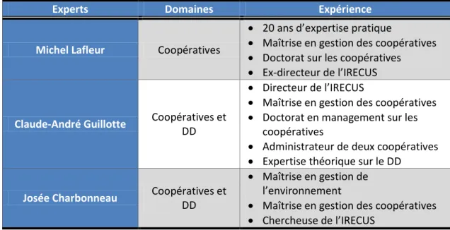 Tableau 3.4 : Experts interviewés, leurs domaines d’expertise et leur expérience 