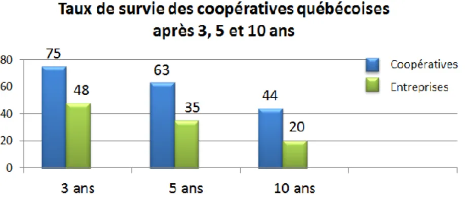 Figure 4.2 : Taux de survie des coopératives québécoises (tirée de : IRECUS, 2012, p. 12) 