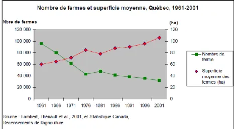Figure  4.4 :  Nombre  de  fermes  et  superficie  moyenne  au  Québec  de  1961  à  2001  (tirée  de :  Solidarité rurale du Québec, 2007, p.9) 