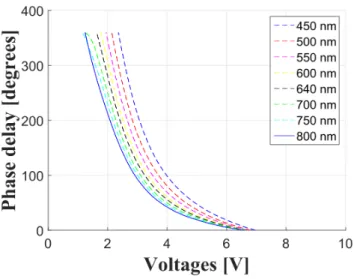 Figure 2.10: Liquid crystal variable retarder response curve: phase delay as function of voltages at 30 ◦ C for different wavelengths (measured using a spectro ellipsometer at LPICM, Ecole polytechnique, Palaiseau)