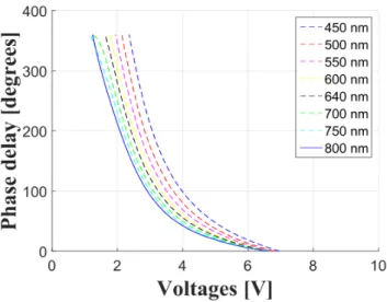 Figure 3.1: Liquid crystal variable retarder response curve : phase delay as function of voltages at 30 ◦ C for different wavelengths (measured using a spectro-ellipsometer at LPICM, Ecole polytechnique, Palaiseau)