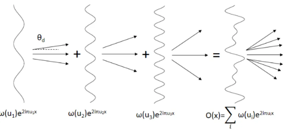 Figure 1.6 – Diffraction de l’onde incidente par un échantillon vu comme la somme de mires sinusoïdales.